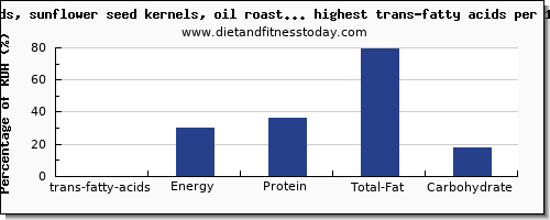 trans-fatty acids and nutrition facts in nuts and seeds per 100g